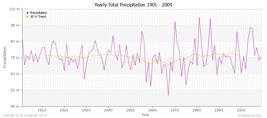 Yearly Total Precipitation 1901 - 2009 (English) Latitude 19.25 Longitude -69.75