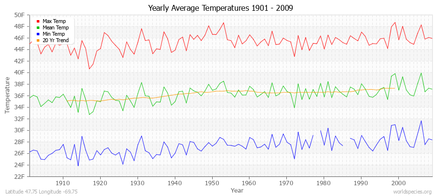 Yearly Average Temperatures 2010 - 2009 (English) Latitude 47.75 Longitude -69.75