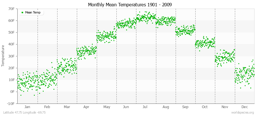 Monthly Mean Temperatures 1901 - 2009 (English) Latitude 47.75 Longitude -69.75