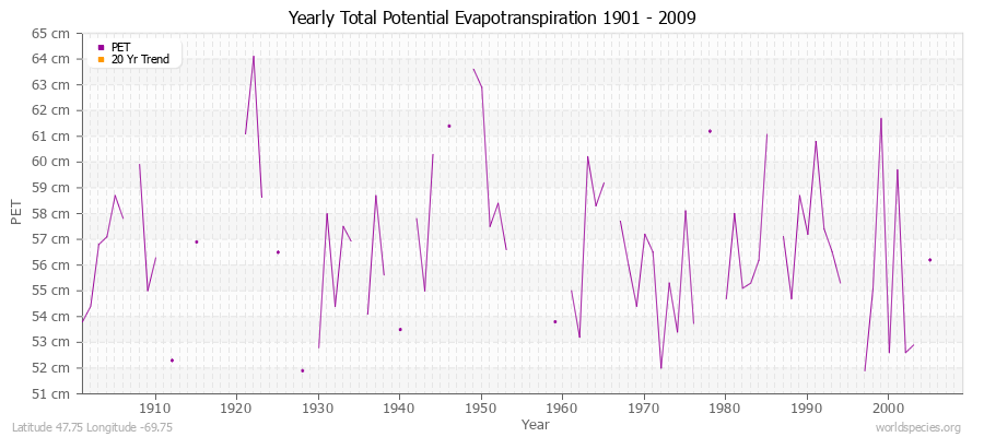 Yearly Total Potential Evapotranspiration 1901 - 2009 (Metric) Latitude 47.75 Longitude -69.75