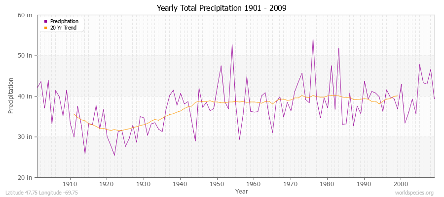 Yearly Total Precipitation 1901 - 2009 (English) Latitude 47.75 Longitude -69.75