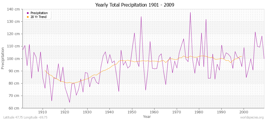 Yearly Total Precipitation 1901 - 2009 (Metric) Latitude 47.75 Longitude -69.75