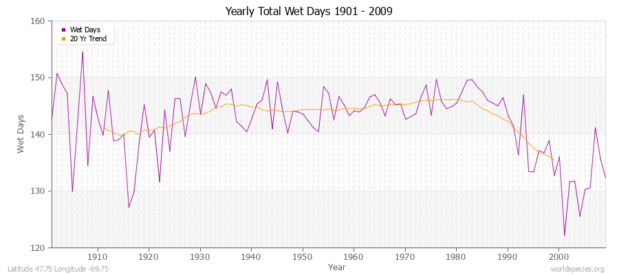 Yearly Total Wet Days 1901 - 2009 Latitude 47.75 Longitude -69.75