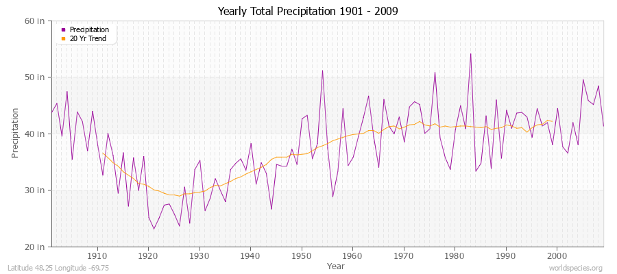 Yearly Total Precipitation 1901 - 2009 (English) Latitude 48.25 Longitude -69.75