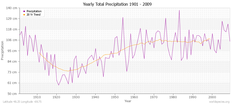 Yearly Total Precipitation 1901 - 2009 (Metric) Latitude 48.25 Longitude -69.75