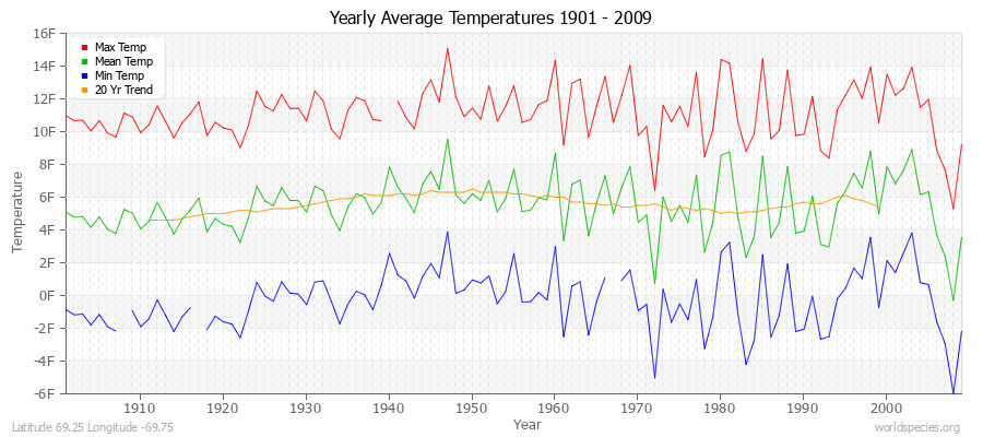 Yearly Average Temperatures 2010 - 2009 (English) Latitude 69.25 Longitude -69.75