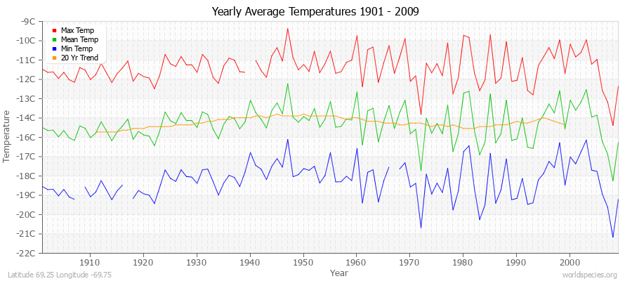 Yearly Average Temperatures 2010 - 2009 (Metric) Latitude 69.25 Longitude -69.75