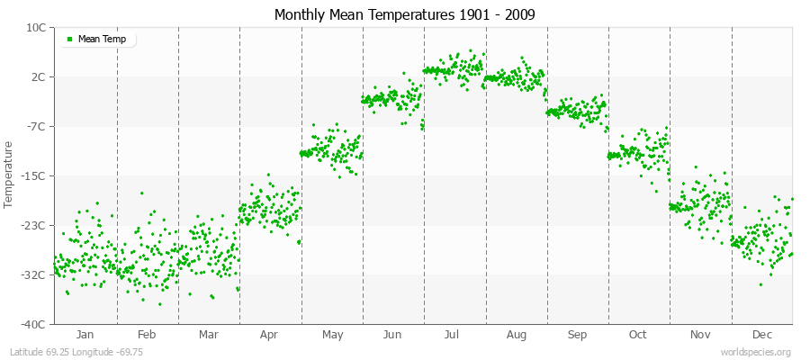 Monthly Mean Temperatures 1901 - 2009 (Metric) Latitude 69.25 Longitude -69.75
