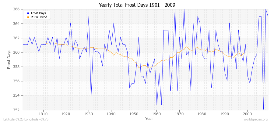 Yearly Total Frost Days 1901 - 2009 Latitude 69.25 Longitude -69.75