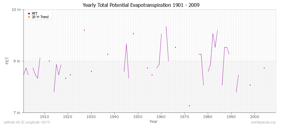 Yearly Total Potential Evapotranspiration 1901 - 2009 (English) Latitude 69.25 Longitude -69.75