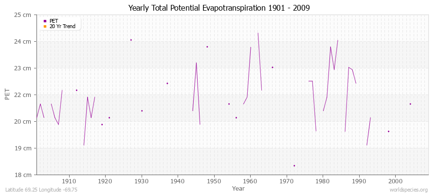 Yearly Total Potential Evapotranspiration 1901 - 2009 (Metric) Latitude 69.25 Longitude -69.75