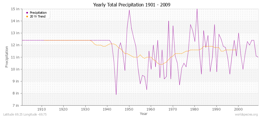 Yearly Total Precipitation 1901 - 2009 (English) Latitude 69.25 Longitude -69.75