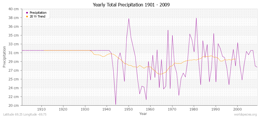 Yearly Total Precipitation 1901 - 2009 (Metric) Latitude 69.25 Longitude -69.75