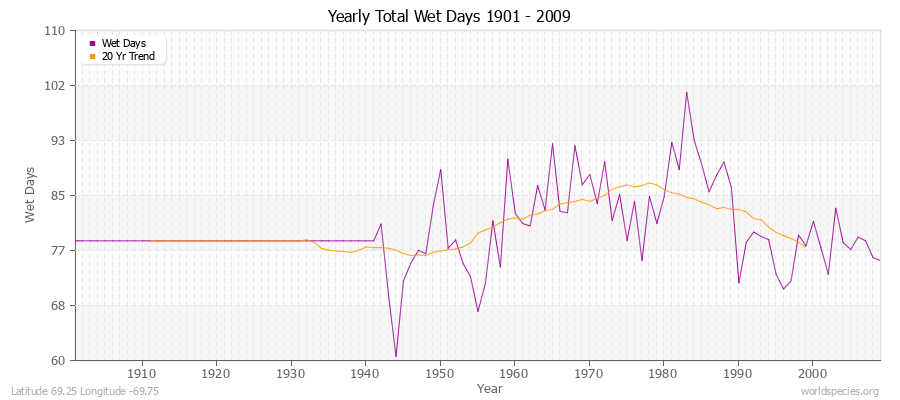 Yearly Total Wet Days 1901 - 2009 Latitude 69.25 Longitude -69.75