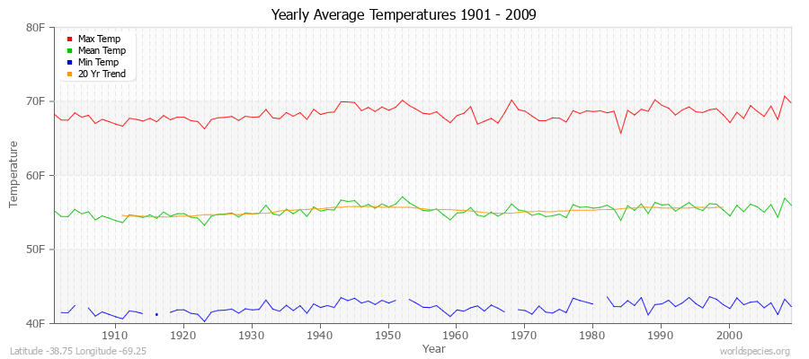 Yearly Average Temperatures 2010 - 2009 (English) Latitude -38.75 Longitude -69.25