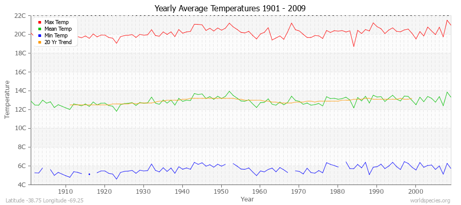 Yearly Average Temperatures 2010 - 2009 (Metric) Latitude -38.75 Longitude -69.25