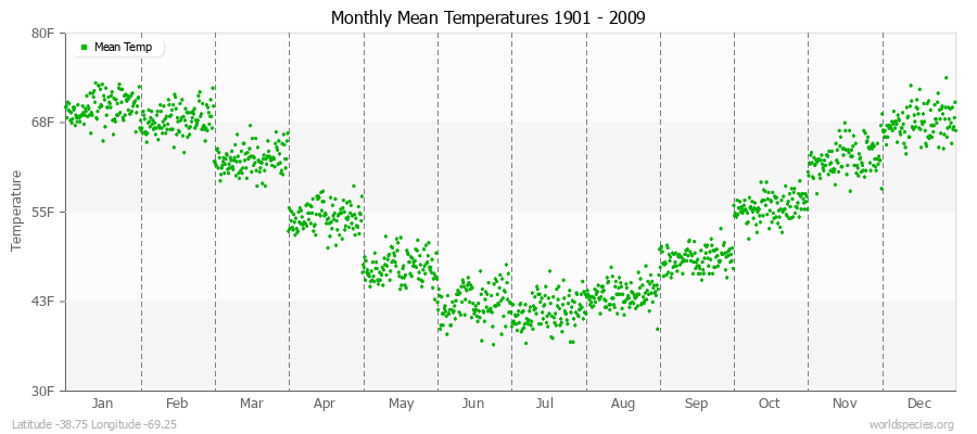 Monthly Mean Temperatures 1901 - 2009 (English) Latitude -38.75 Longitude -69.25