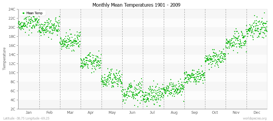 Monthly Mean Temperatures 1901 - 2009 (Metric) Latitude -38.75 Longitude -69.25