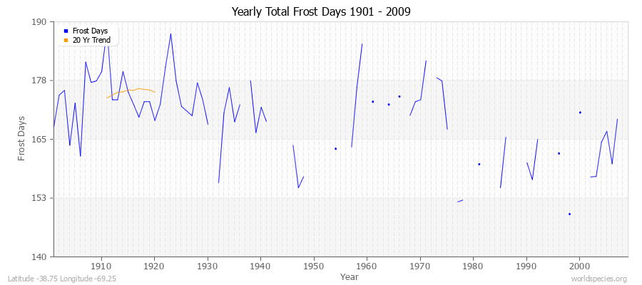 Yearly Total Frost Days 1901 - 2009 Latitude -38.75 Longitude -69.25