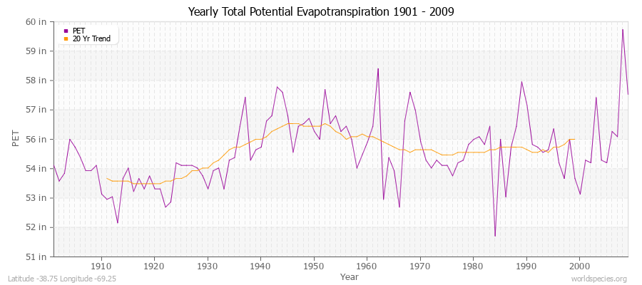 Yearly Total Potential Evapotranspiration 1901 - 2009 (English) Latitude -38.75 Longitude -69.25