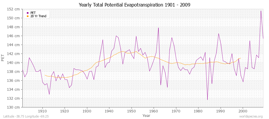 Yearly Total Potential Evapotranspiration 1901 - 2009 (Metric) Latitude -38.75 Longitude -69.25