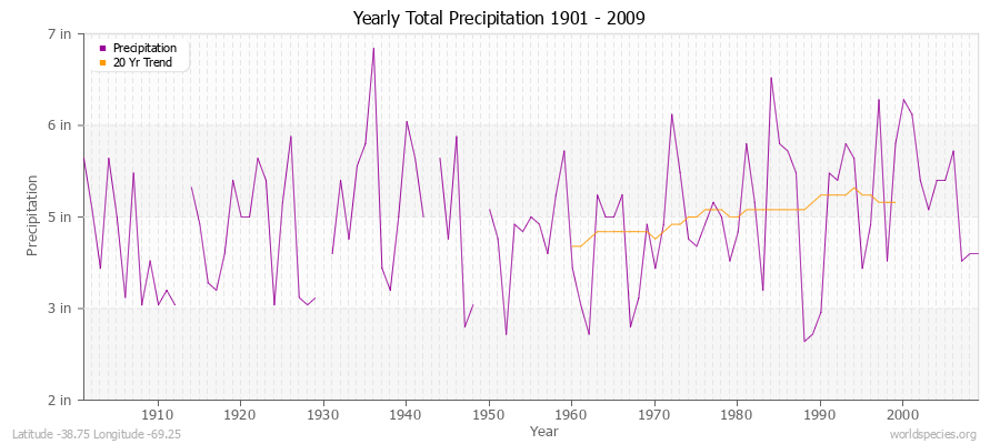 Yearly Total Precipitation 1901 - 2009 (English) Latitude -38.75 Longitude -69.25