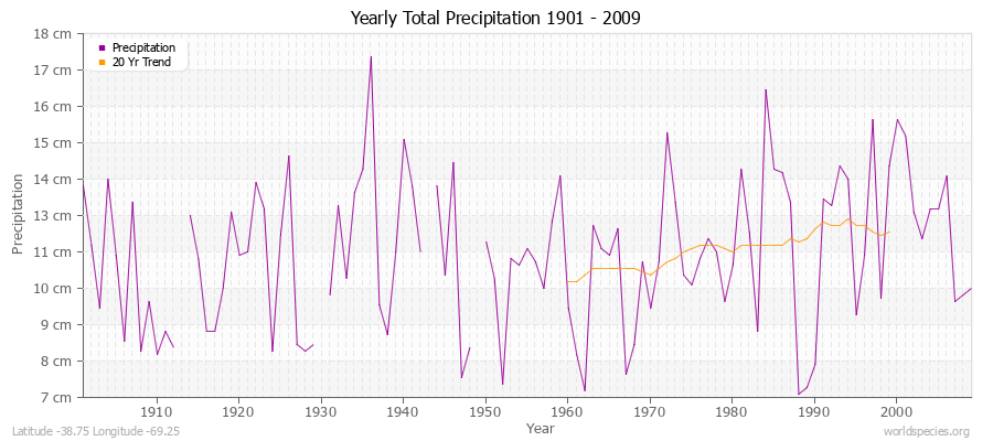 Yearly Total Precipitation 1901 - 2009 (Metric) Latitude -38.75 Longitude -69.25