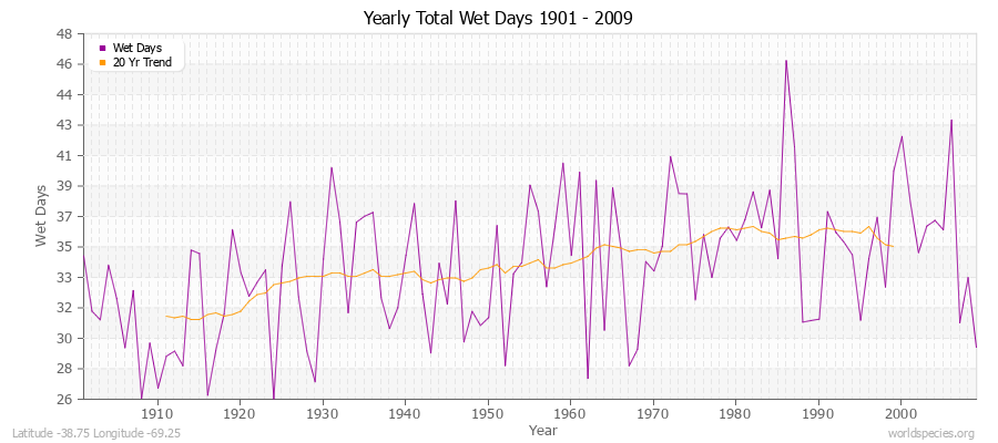 Yearly Total Wet Days 1901 - 2009 Latitude -38.75 Longitude -69.25