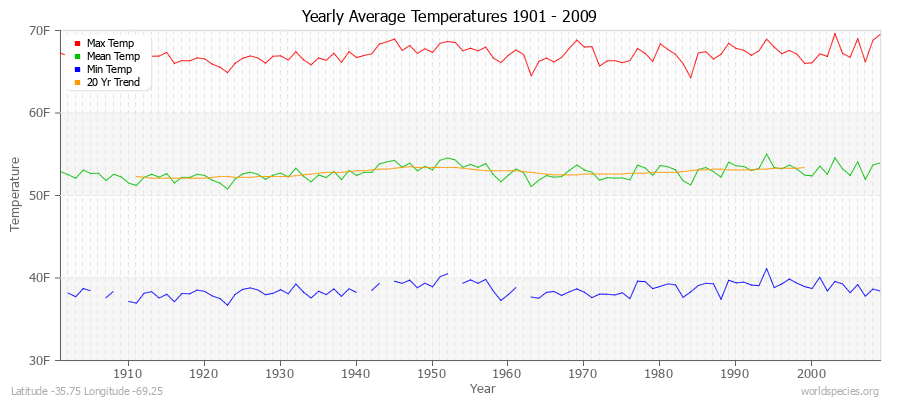 Yearly Average Temperatures 2010 - 2009 (English) Latitude -35.75 Longitude -69.25