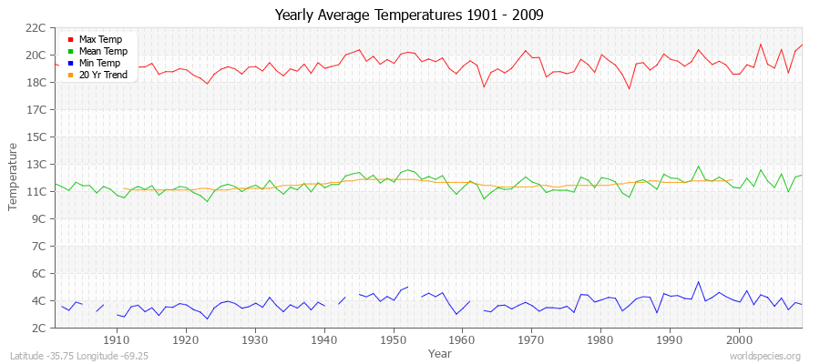 Yearly Average Temperatures 2010 - 2009 (Metric) Latitude -35.75 Longitude -69.25