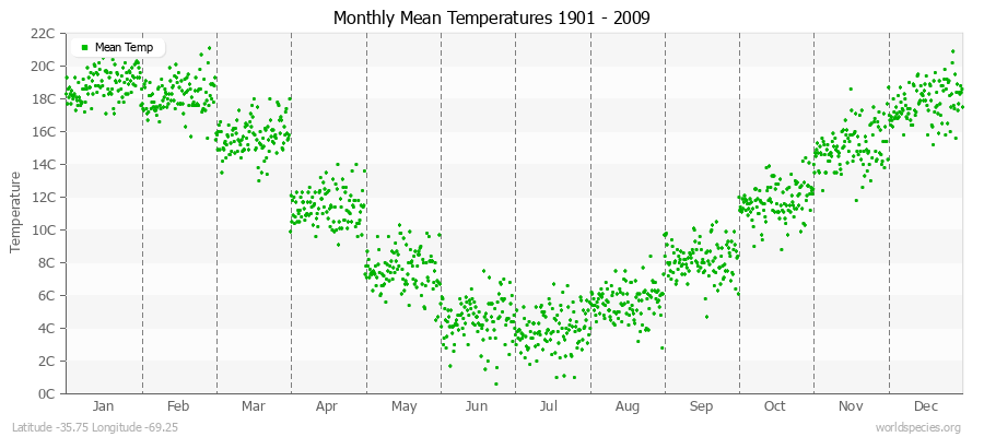 Monthly Mean Temperatures 1901 - 2009 (Metric) Latitude -35.75 Longitude -69.25