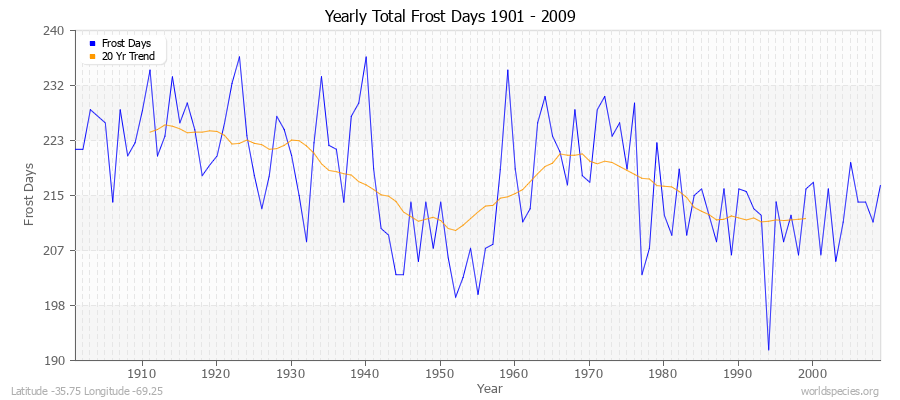 Yearly Total Frost Days 1901 - 2009 Latitude -35.75 Longitude -69.25