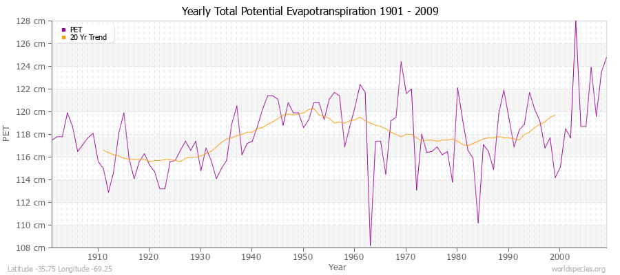 Yearly Total Potential Evapotranspiration 1901 - 2009 (Metric) Latitude -35.75 Longitude -69.25