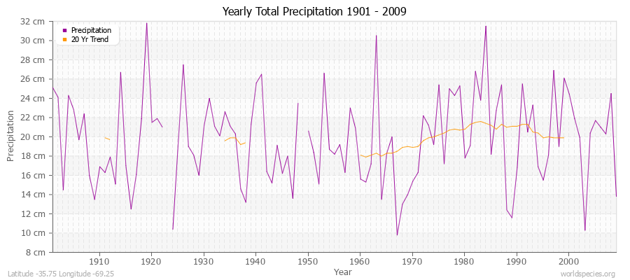 Yearly Total Precipitation 1901 - 2009 (Metric) Latitude -35.75 Longitude -69.25