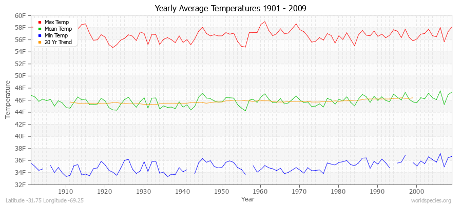 Yearly Average Temperatures 2010 - 2009 (English) Latitude -31.75 Longitude -69.25