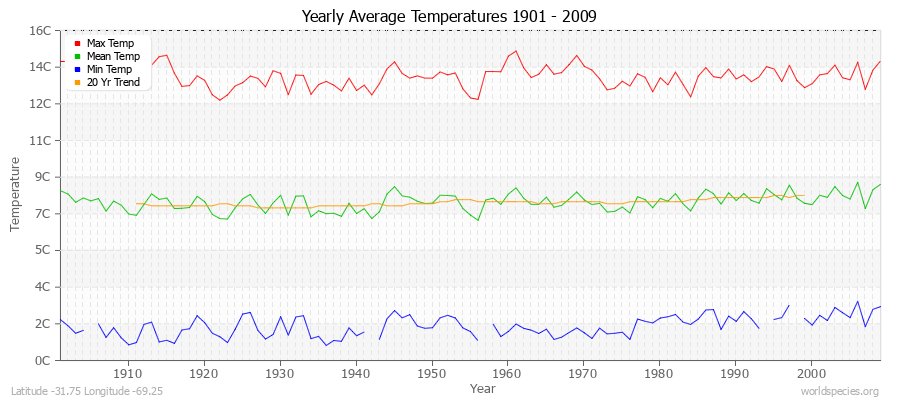 Yearly Average Temperatures 2010 - 2009 (Metric) Latitude -31.75 Longitude -69.25