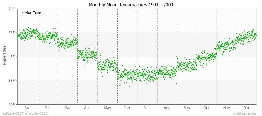 Monthly Mean Temperatures 1901 - 2009 (English) Latitude -31.75 Longitude -69.25