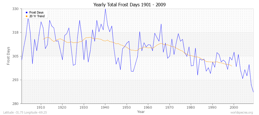 Yearly Total Frost Days 1901 - 2009 Latitude -31.75 Longitude -69.25