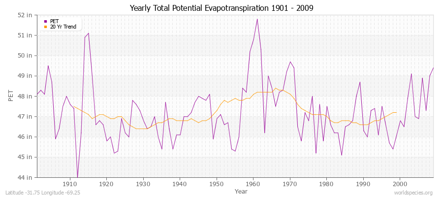 Yearly Total Potential Evapotranspiration 1901 - 2009 (English) Latitude -31.75 Longitude -69.25