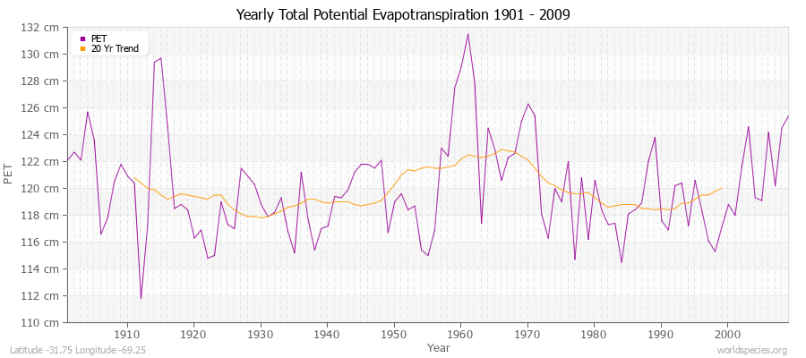 Yearly Total Potential Evapotranspiration 1901 - 2009 (Metric) Latitude -31.75 Longitude -69.25