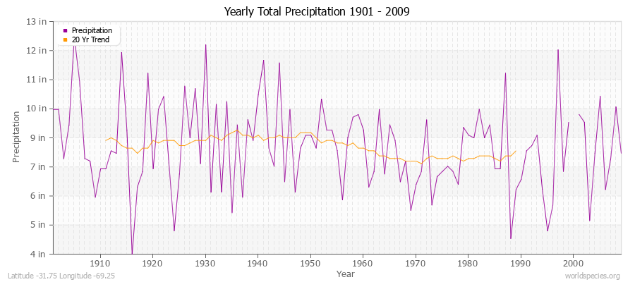 Yearly Total Precipitation 1901 - 2009 (English) Latitude -31.75 Longitude -69.25