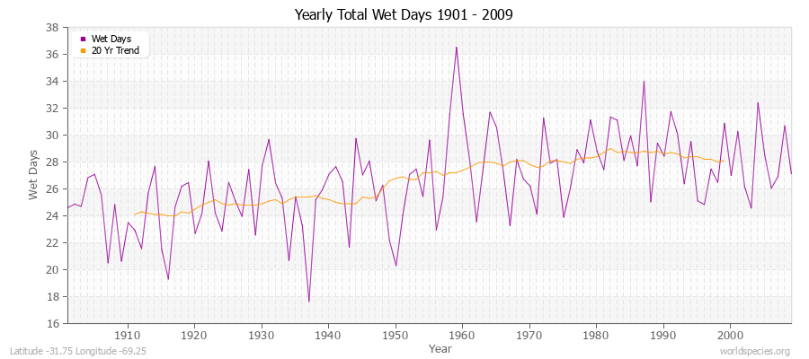 Yearly Total Wet Days 1901 - 2009 Latitude -31.75 Longitude -69.25