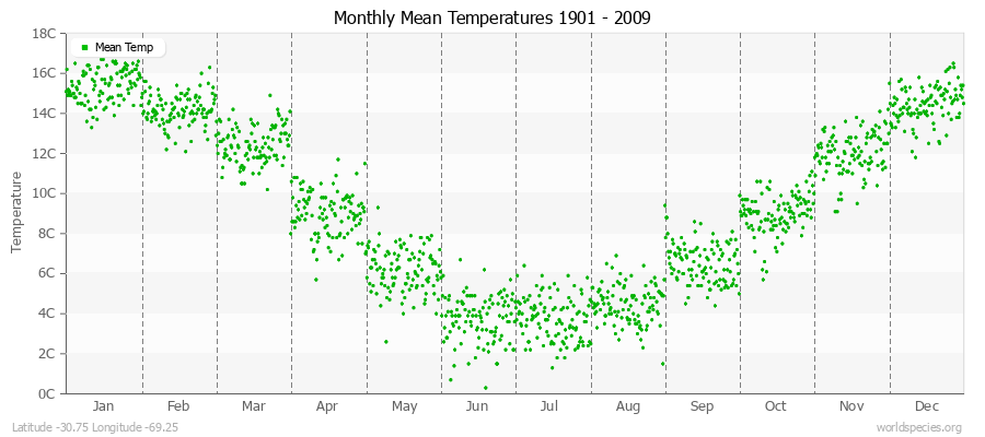 Monthly Mean Temperatures 1901 - 2009 (Metric) Latitude -30.75 Longitude -69.25