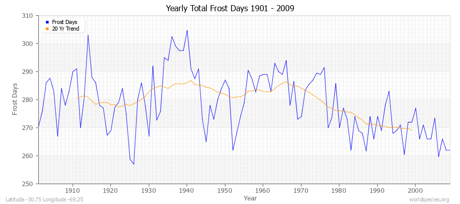 Yearly Total Frost Days 1901 - 2009 Latitude -30.75 Longitude -69.25