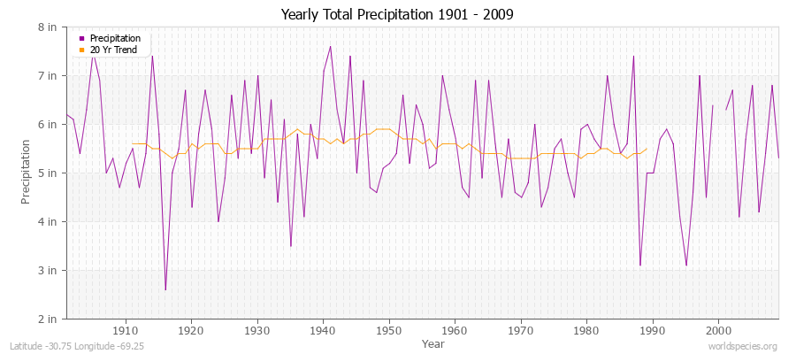 Yearly Total Precipitation 1901 - 2009 (English) Latitude -30.75 Longitude -69.25
