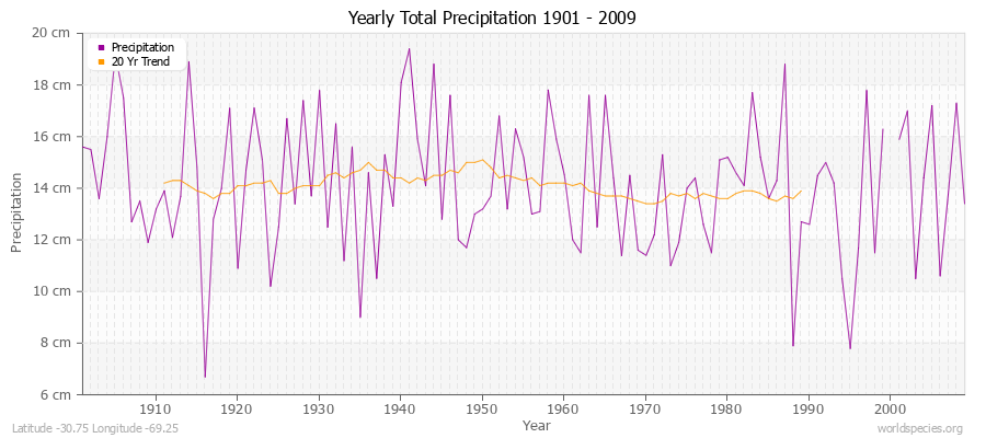 Yearly Total Precipitation 1901 - 2009 (Metric) Latitude -30.75 Longitude -69.25