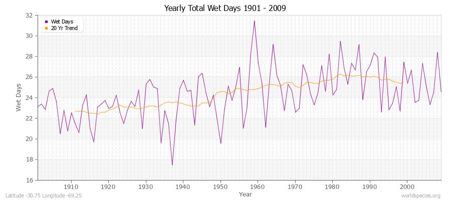 Yearly Total Wet Days 1901 - 2009 Latitude -30.75 Longitude -69.25