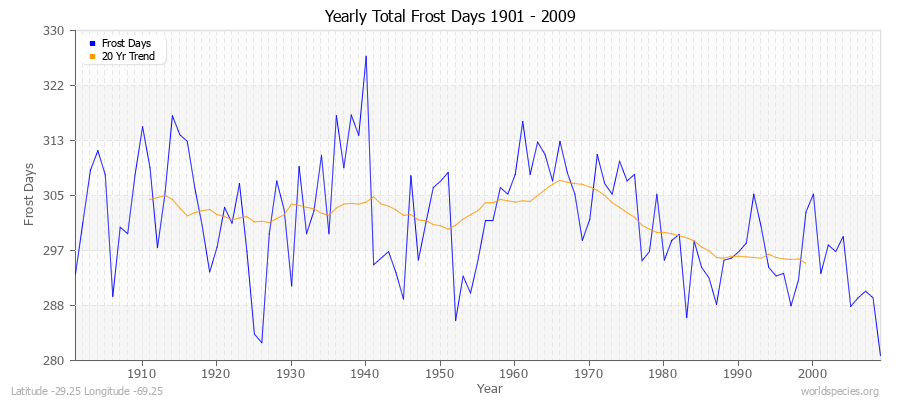 Yearly Total Frost Days 1901 - 2009 Latitude -29.25 Longitude -69.25