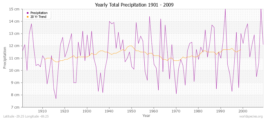 Yearly Total Precipitation 1901 - 2009 (Metric) Latitude -29.25 Longitude -69.25