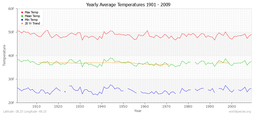 Yearly Average Temperatures 2010 - 2009 (English) Latitude -28.25 Longitude -69.25